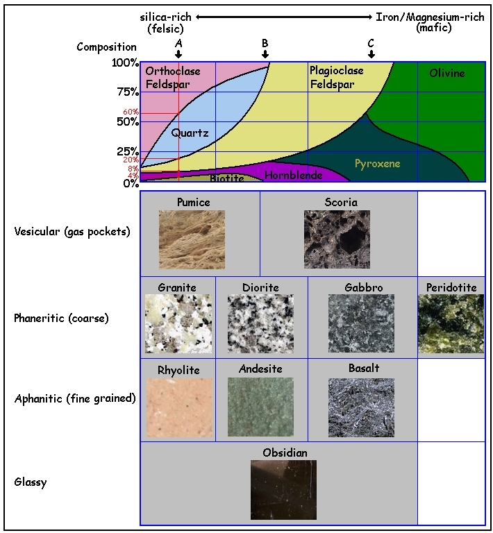 Igneous Rock Classification